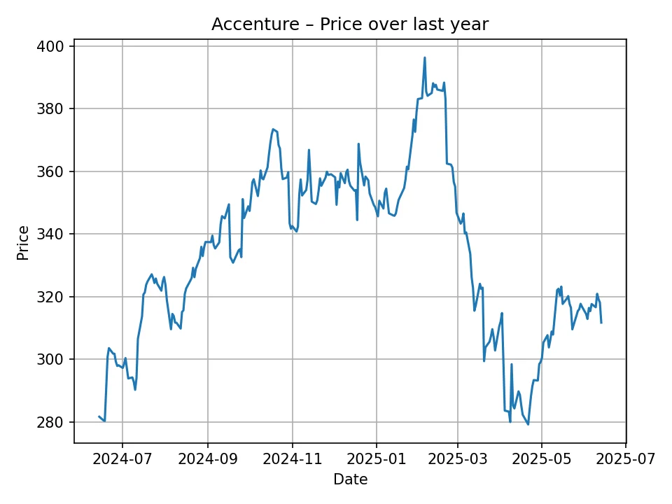 Accenture historic chart