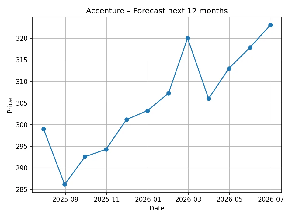 Accenture monthly forecast chart