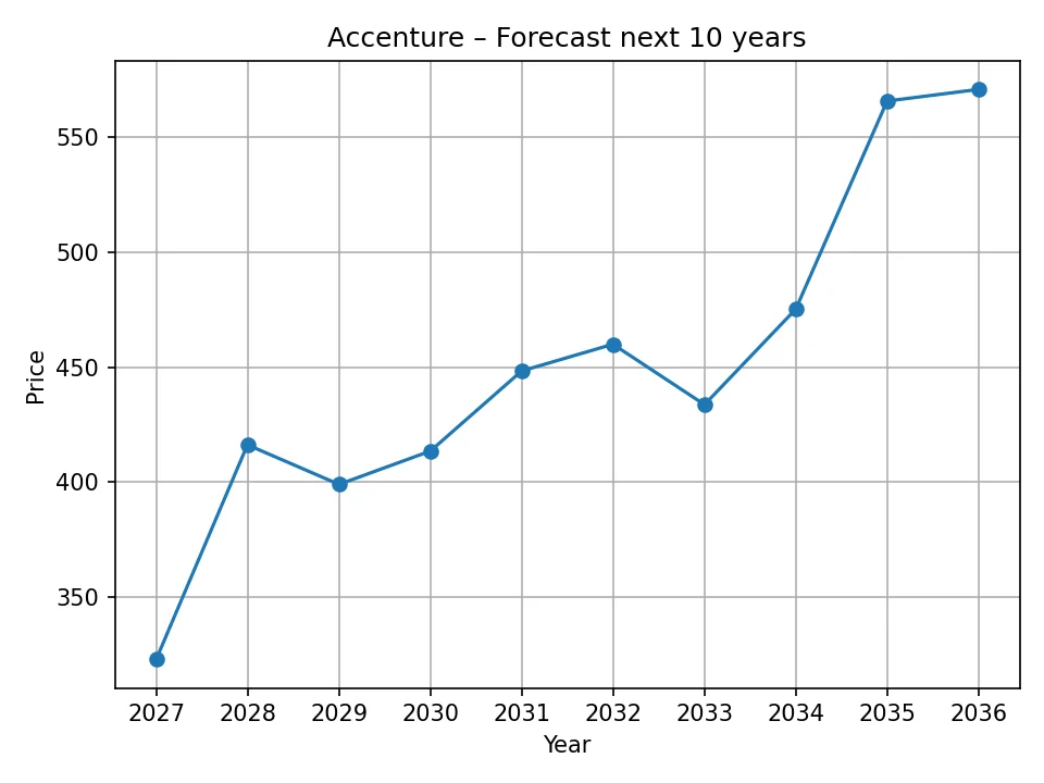 Accenture yearly forecast chart