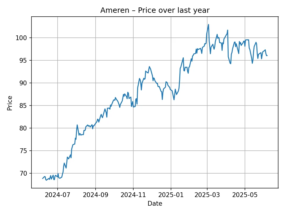 Ameren historic chart