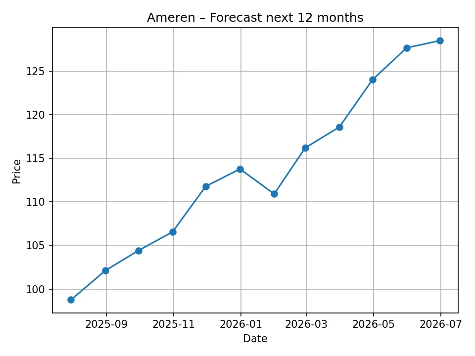 Ameren monthly forecast chart