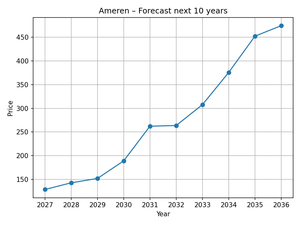 Ameren yearly forecast chart