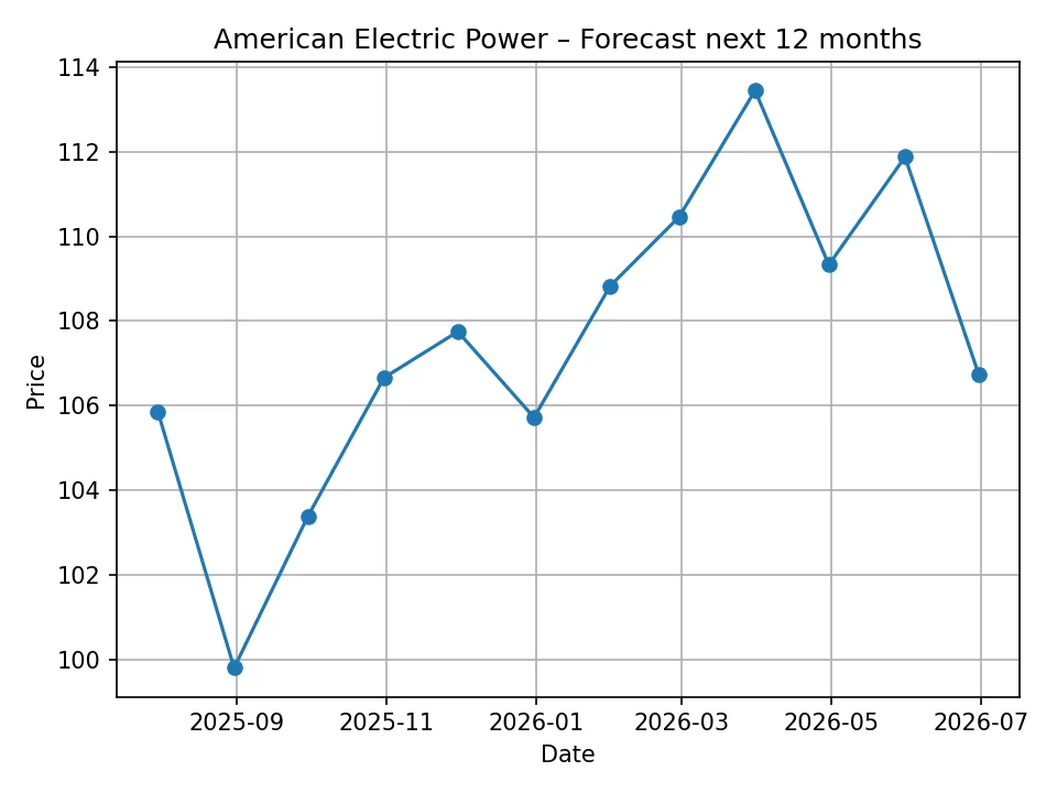 American Electric Power monthly forecast chart