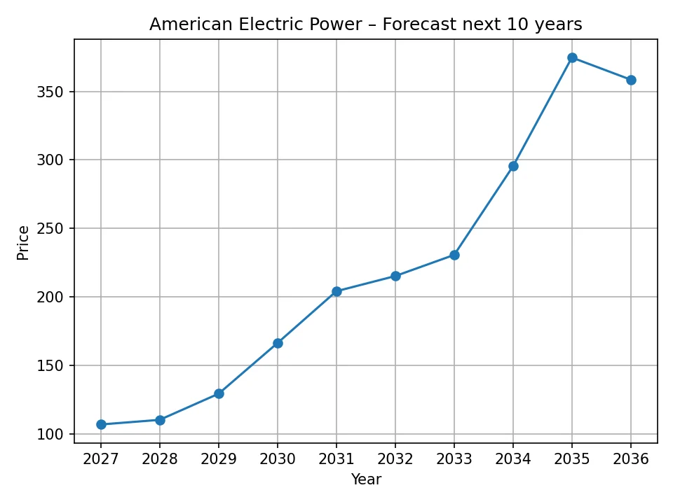American Electric Power yearly forecast chart