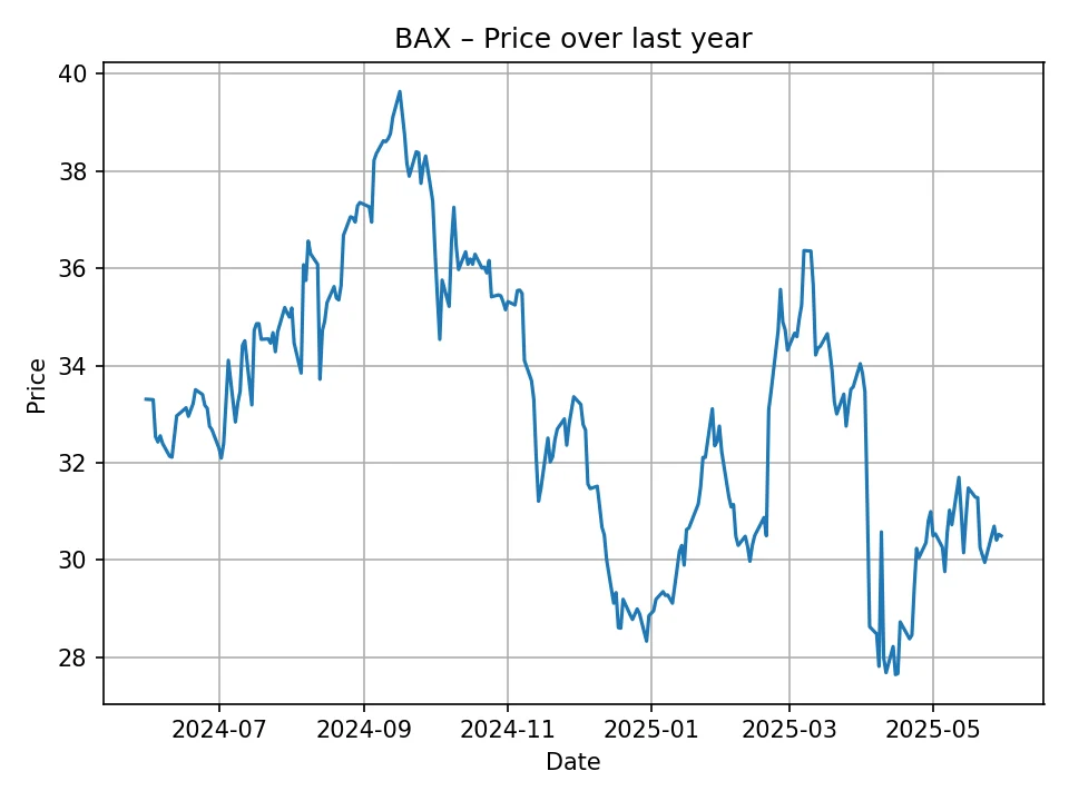 BAX historic chart