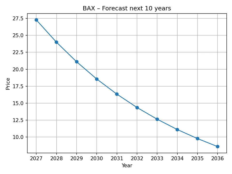 BAX yearly forecast chart