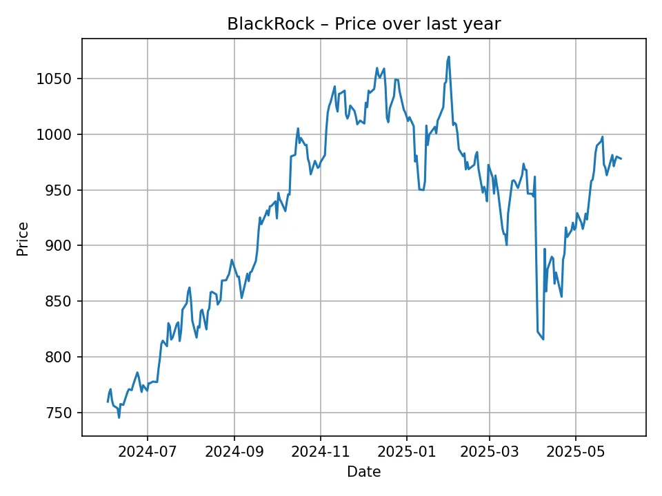 BlackRock historic chart