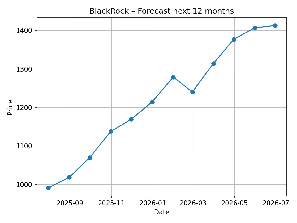 BlackRock monthly forecast chart
