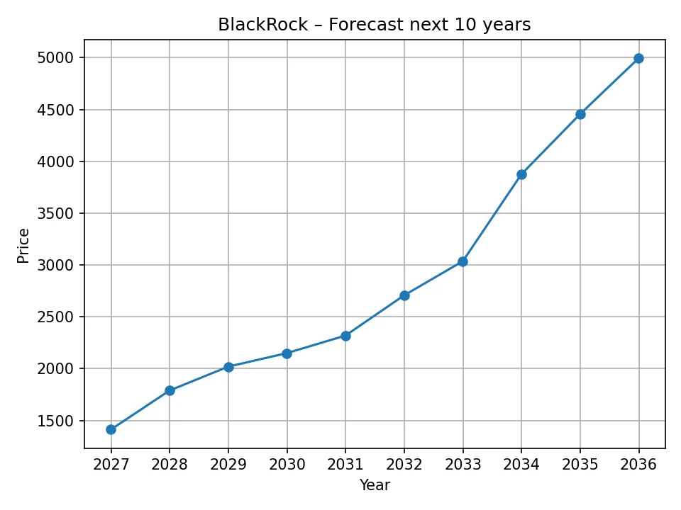 BlackRock yearly forecast chart