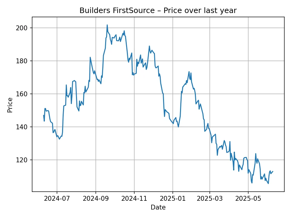 Builders FirstSource historic chart