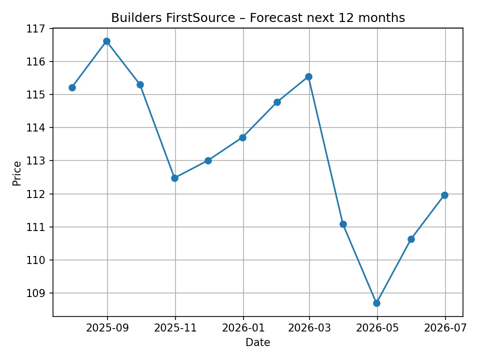 Builders FirstSource monthly forecast chart