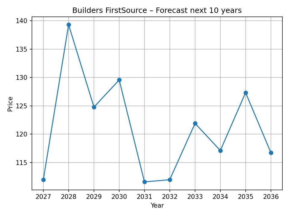 Builders FirstSource yearly forecast chart