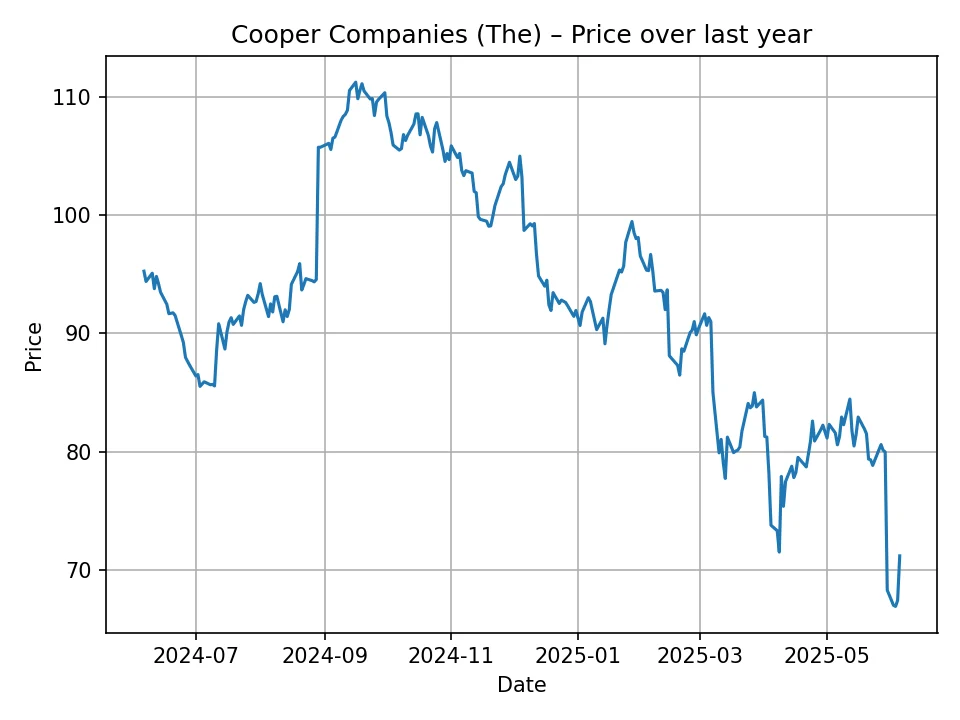 Cooper Companies (The) historic chart