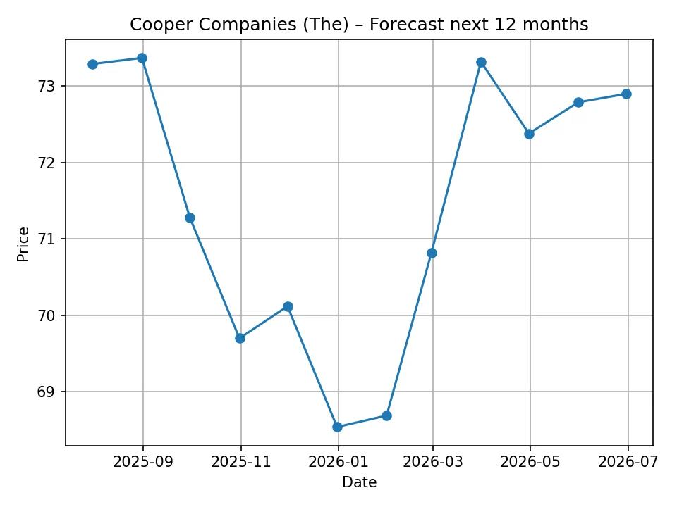 Cooper Companies (The) monthly forecast chart