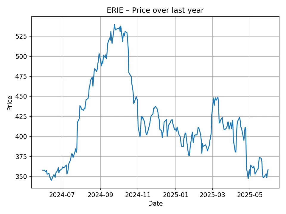 ERIE historic chart