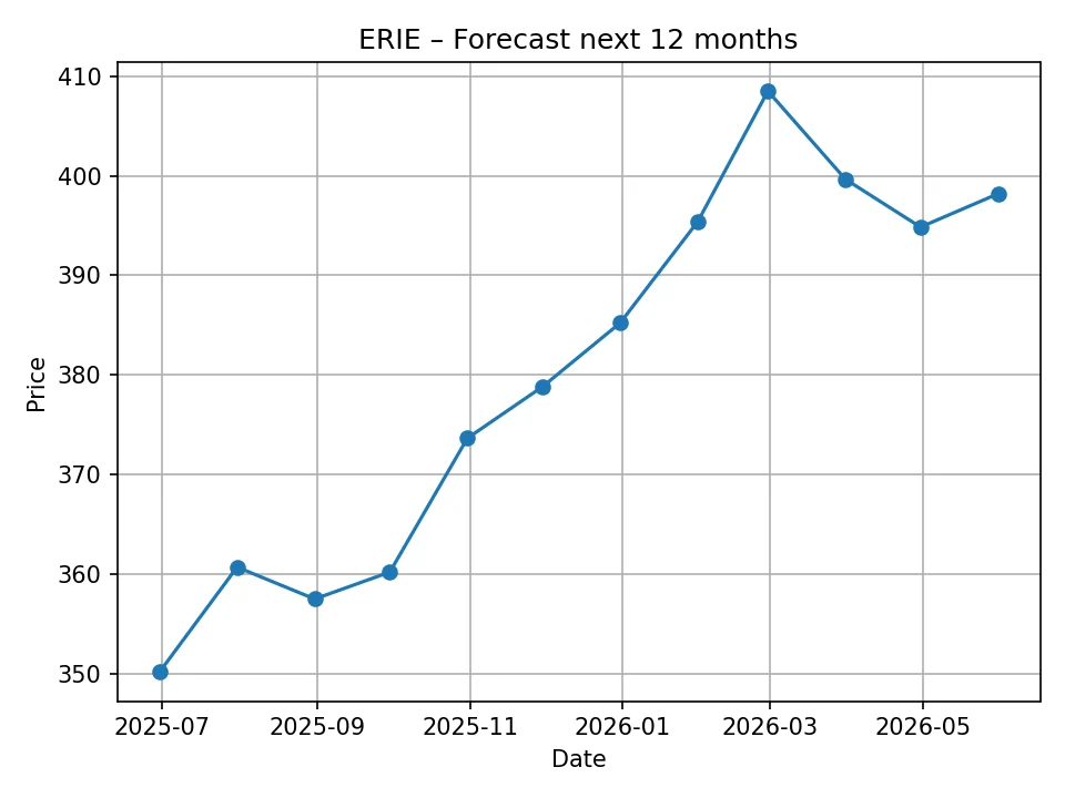 ERIE monthly forecast chart