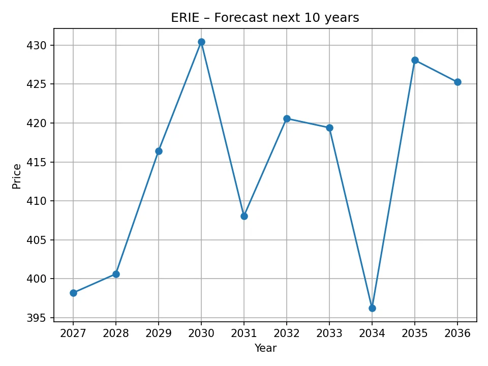 ERIE yearly forecast chart
