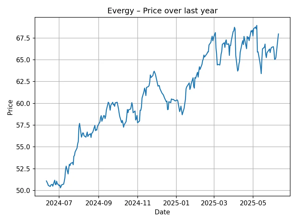 Evergy historic chart