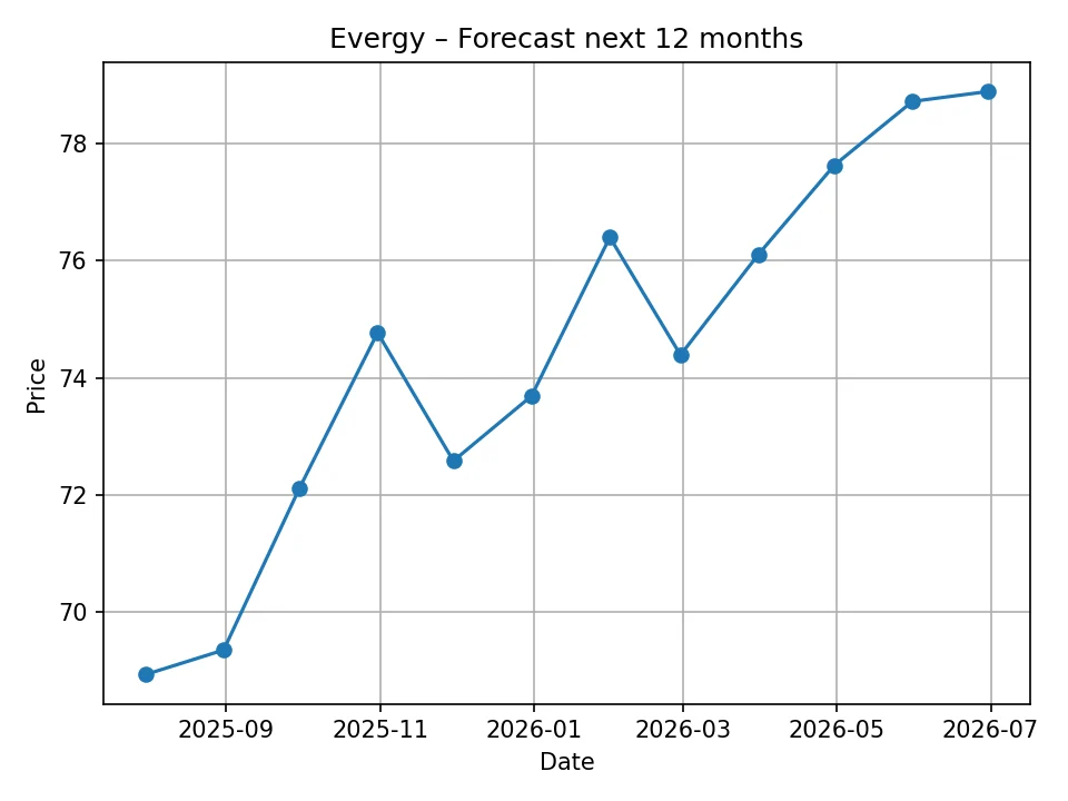 Evergy monthly forecast chart