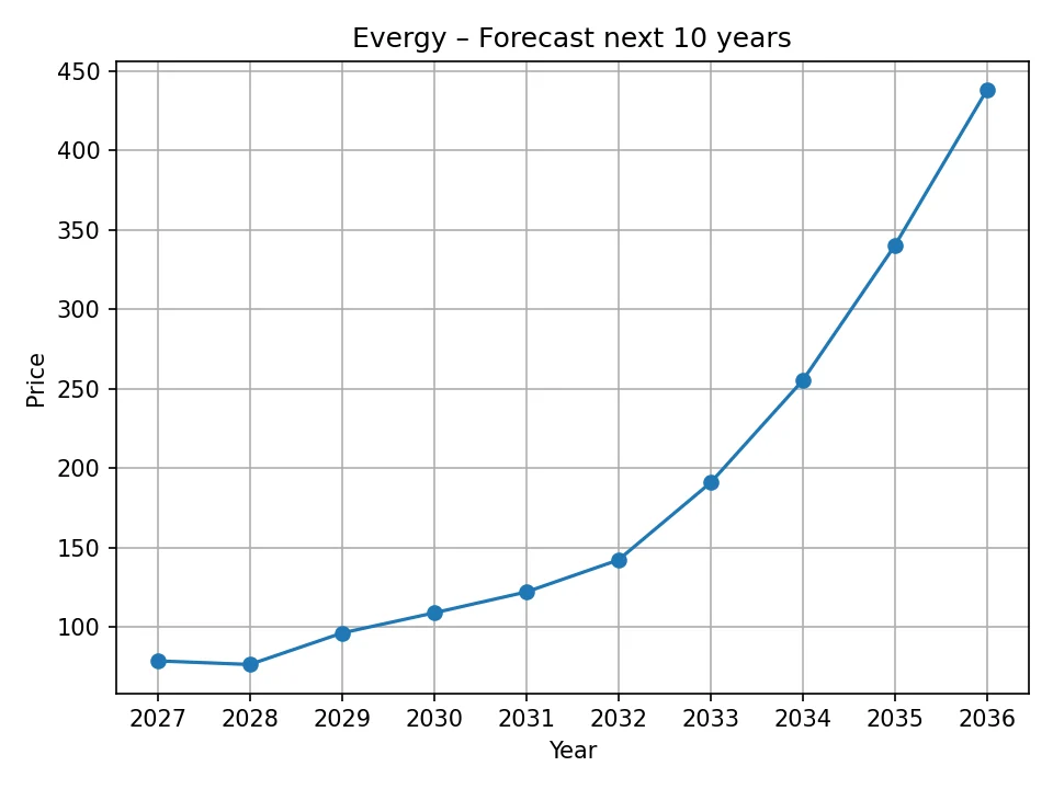Evergy yearly forecast chart