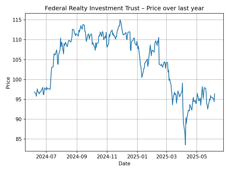 Federal Realty Investment Trust historic chart