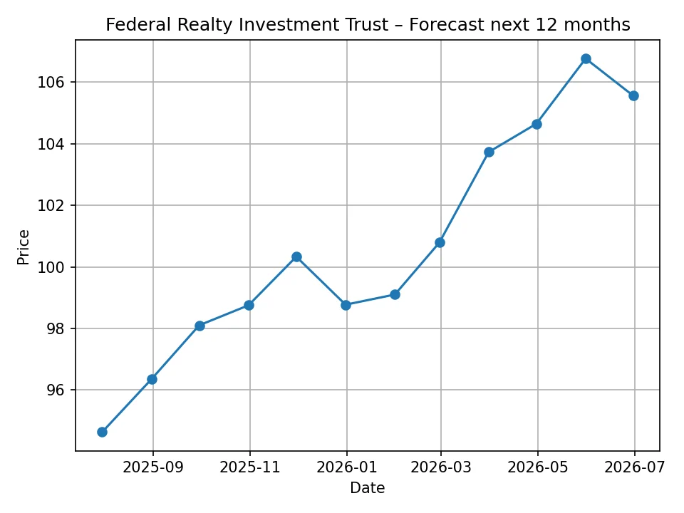 Federal Realty Investment Trust monthly forecast chart