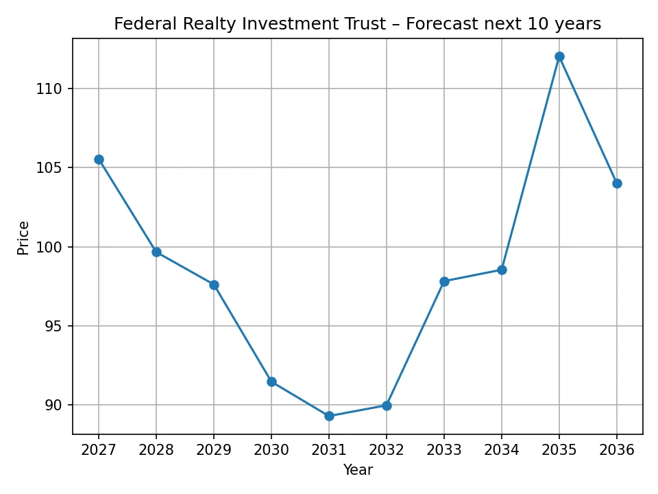 Federal Realty Investment Trust yearly forecast chart