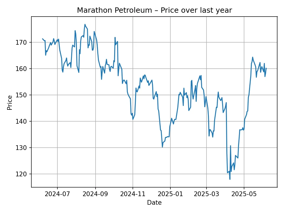 Marathon Petroleum historic chart