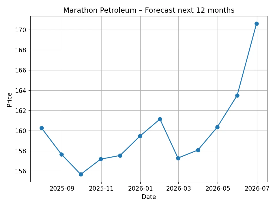 Marathon Petroleum monthly forecast chart