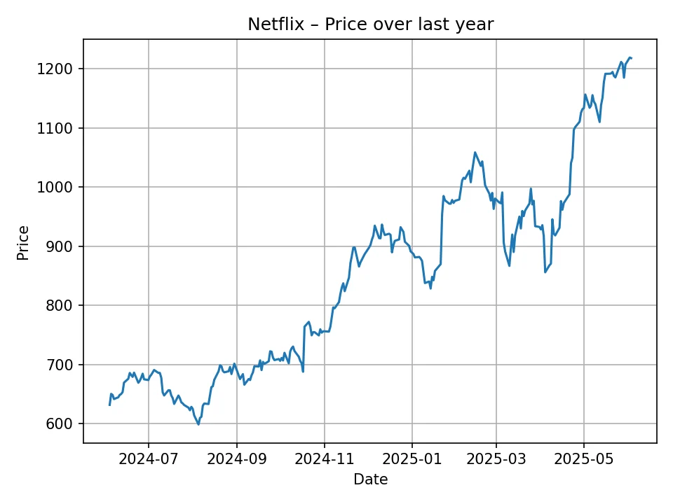 Netflix historic chart