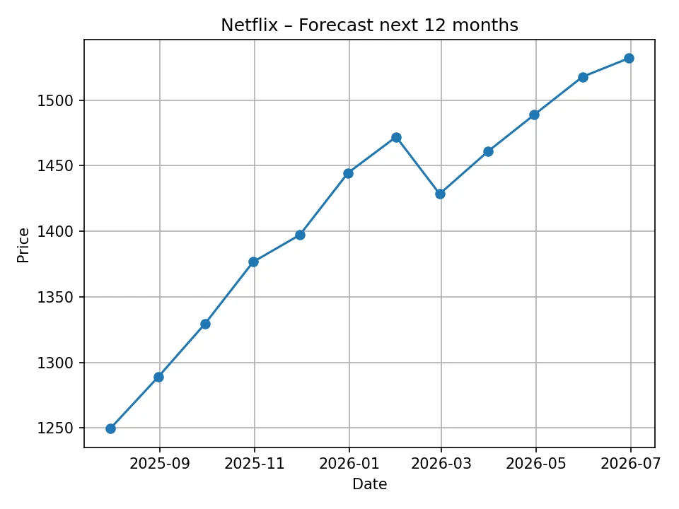 Netflix monthly forecast chart