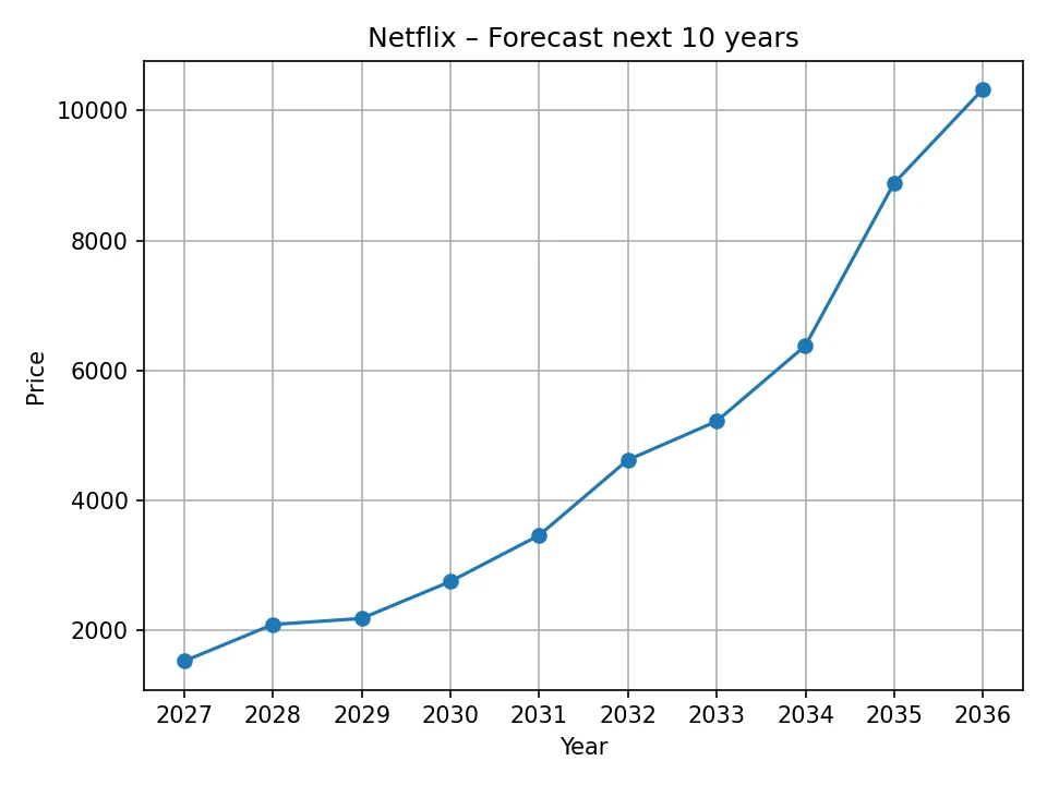Netflix yearly forecast chart
