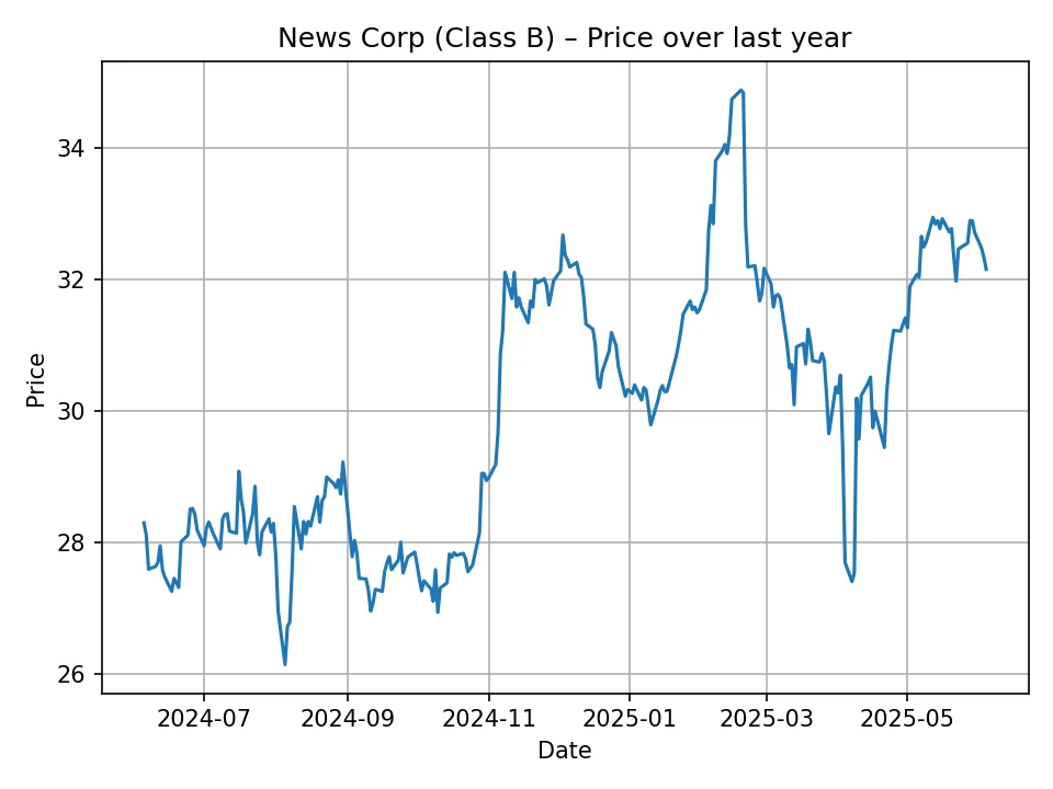News Corp (Class B) historic chart