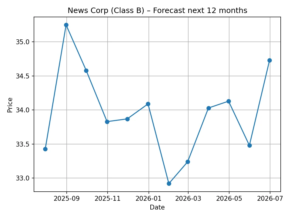 News Corp (Class B) monthly forecast chart