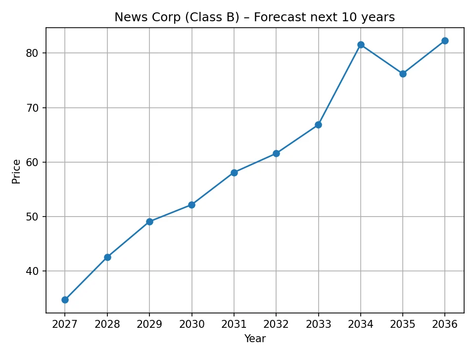 News Corp (Class B) yearly forecast chart