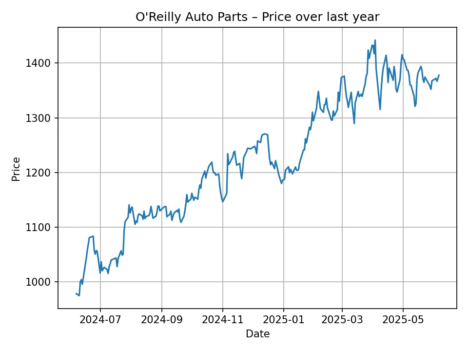 O'Reilly Auto Parts historic chart