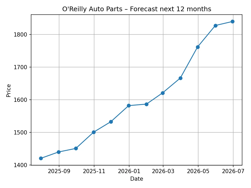 O'Reilly Auto Parts monthly forecast chart