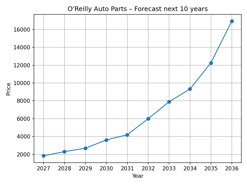 O'Reilly Auto Parts yearly forecast chart