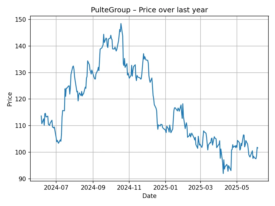 PulteGroup historic chart