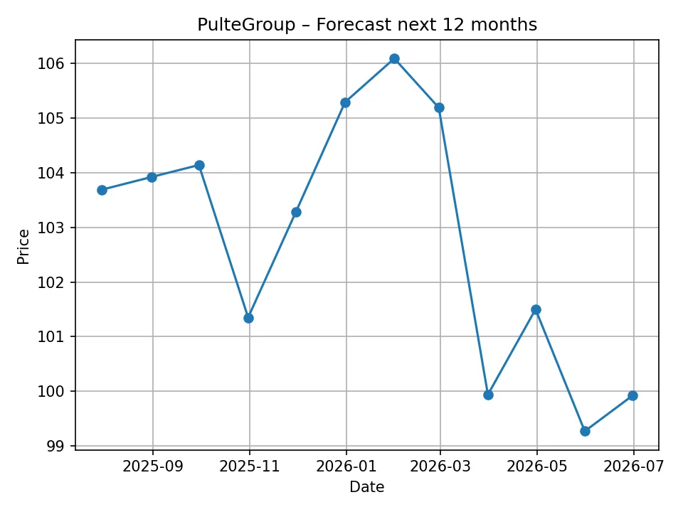 PulteGroup monthly forecast chart
