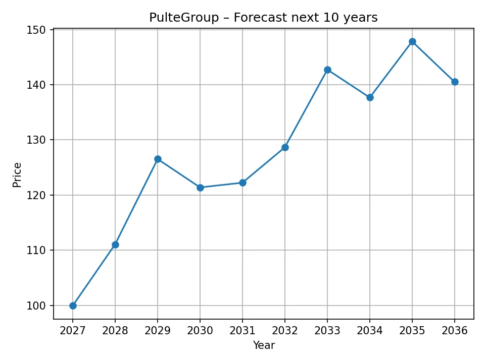 PulteGroup yearly forecast chart