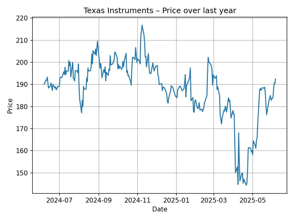 Texas Instruments historic chart