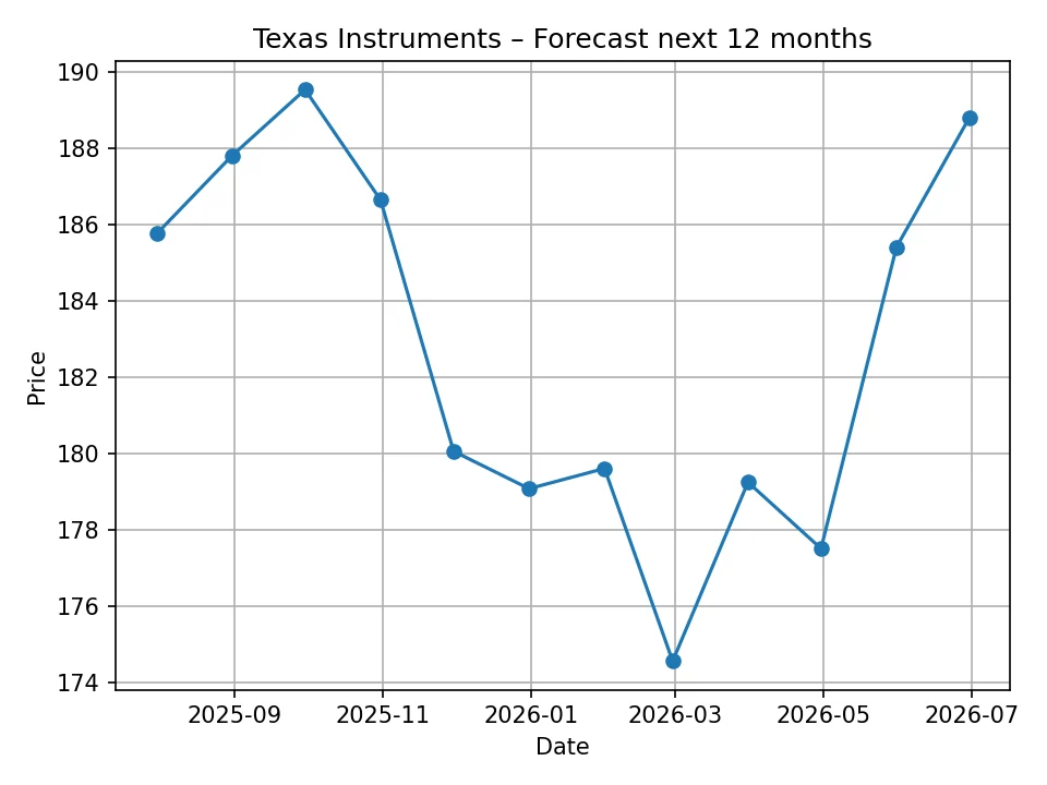 Texas Instruments monthly forecast chart