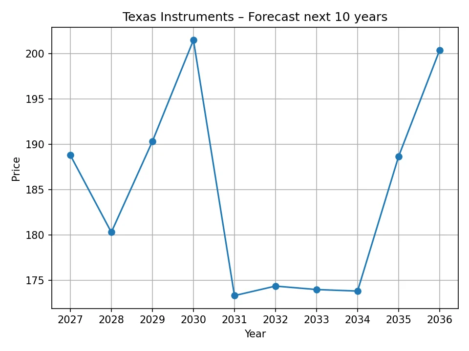 Texas Instruments yearly forecast chart