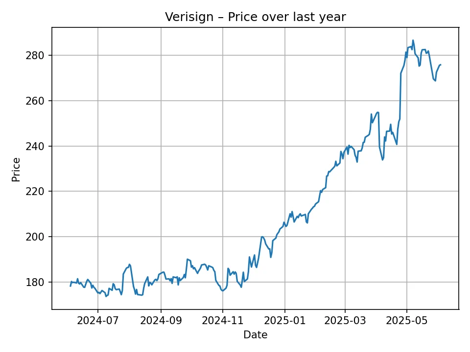 Verisign historic chart