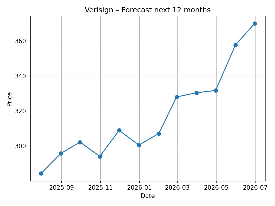 Verisign monthly forecast chart