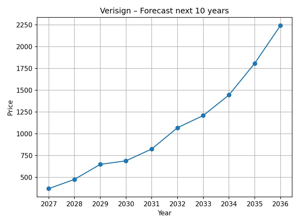 Verisign yearly forecast chart