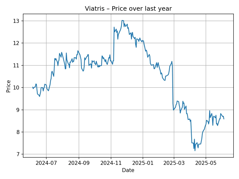 Viatris historic chart
