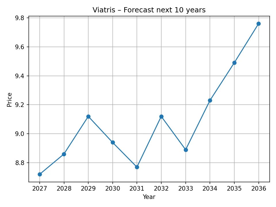 Viatris yearly forecast chart