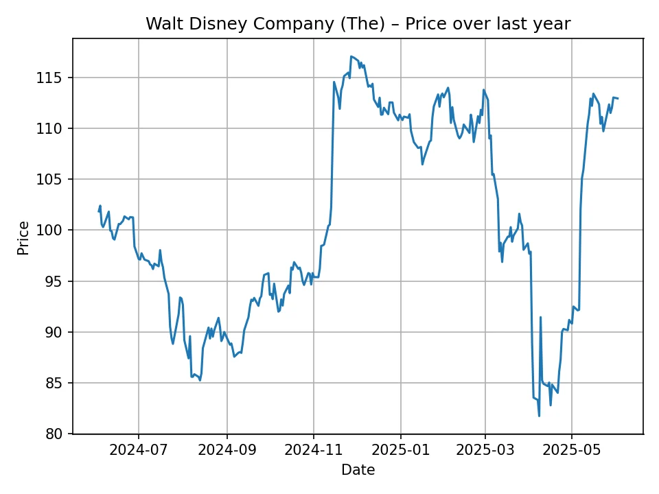 Walt Disney Company (The) historic chart